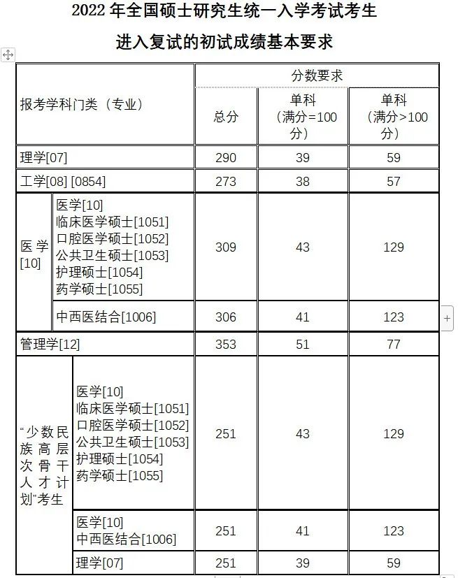 持续更新！北京协和等医学院校22考研复试分数线公布