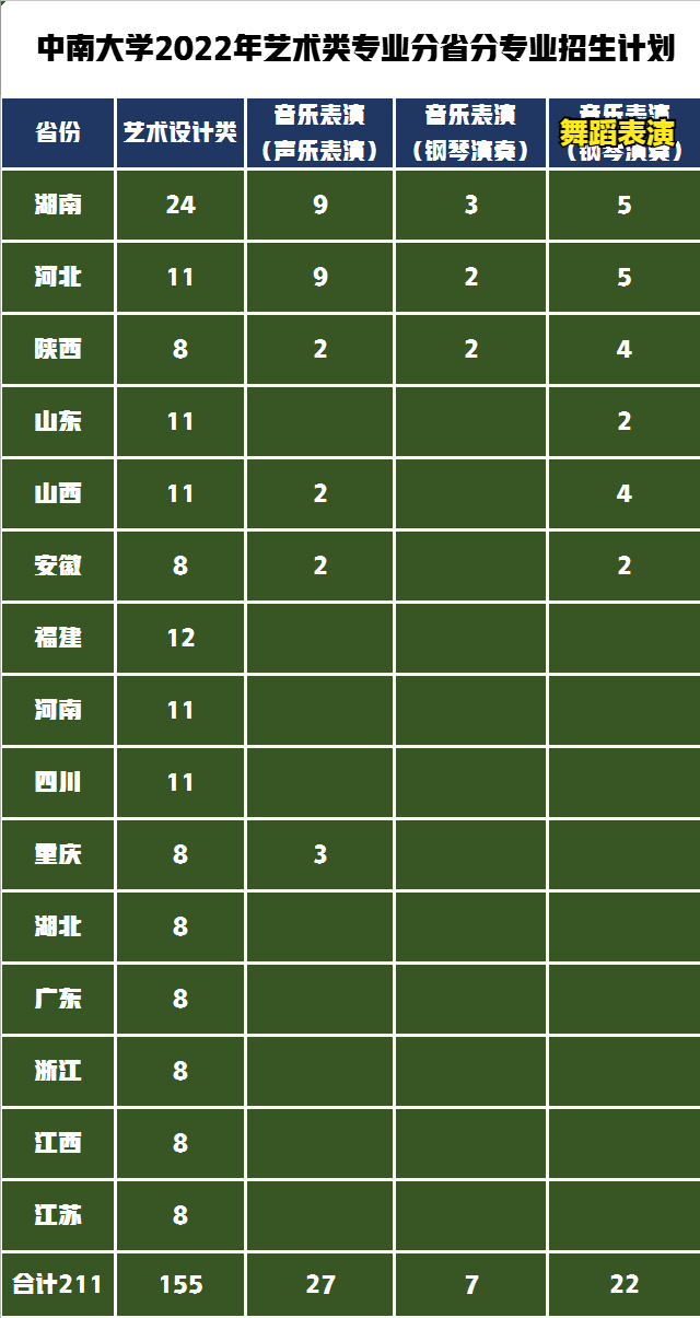 音乐舞蹈设计类招生211人，中南大学2022年艺术类录取需多少分？