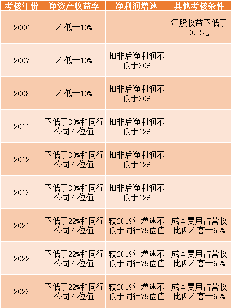 泸州老窖第三轮股权激励：细则三大方向，实现难度不小