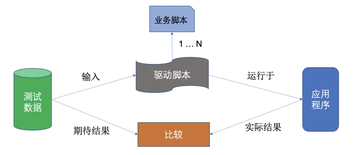 测试开发之自动化篇-有效测试数据管理