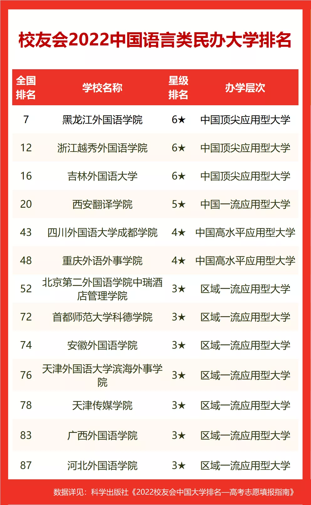 2022校友会中国语言类大学排名，北京外国语大学第一