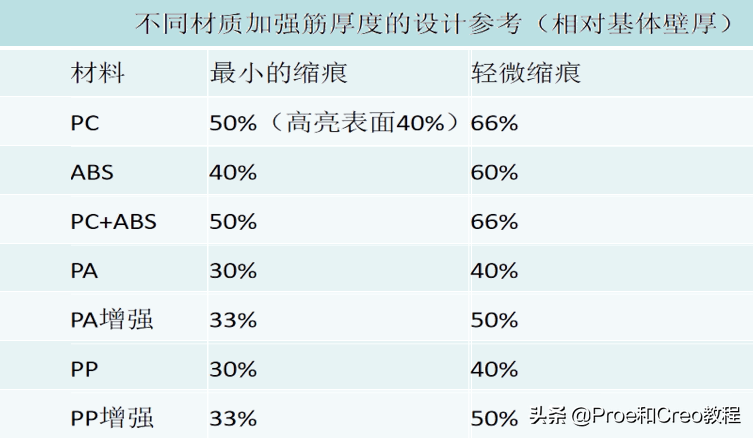 塑胶的结构设计：加强筋篇（中）