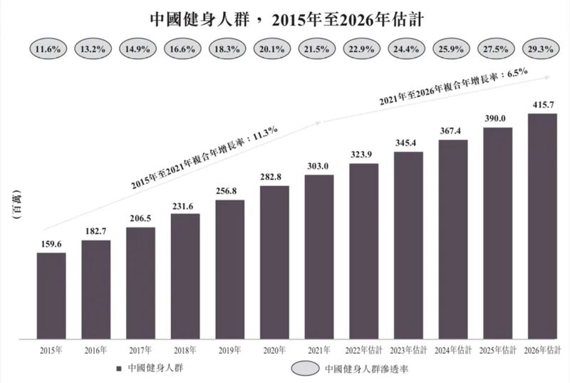 跟随竞对脚步，教练资质成谜：Keep如何给投资人讲失败过的故事