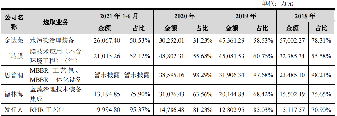 清研环境脱胎清大研究院，规模小毛利率下滑，不差钱募资补流