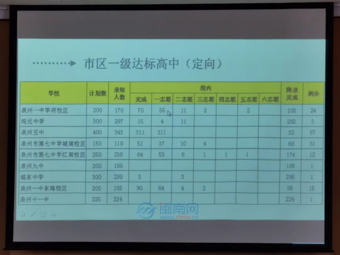 2022泉州市区中考切线出炉！五中统招751.5分