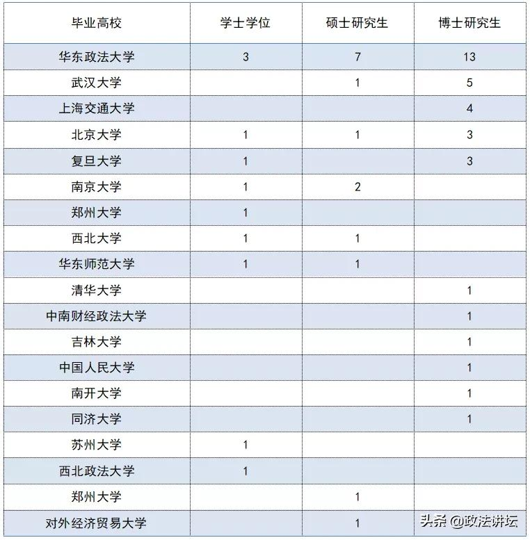 盘点：各大法学院校师资背景（江浙沪篇）