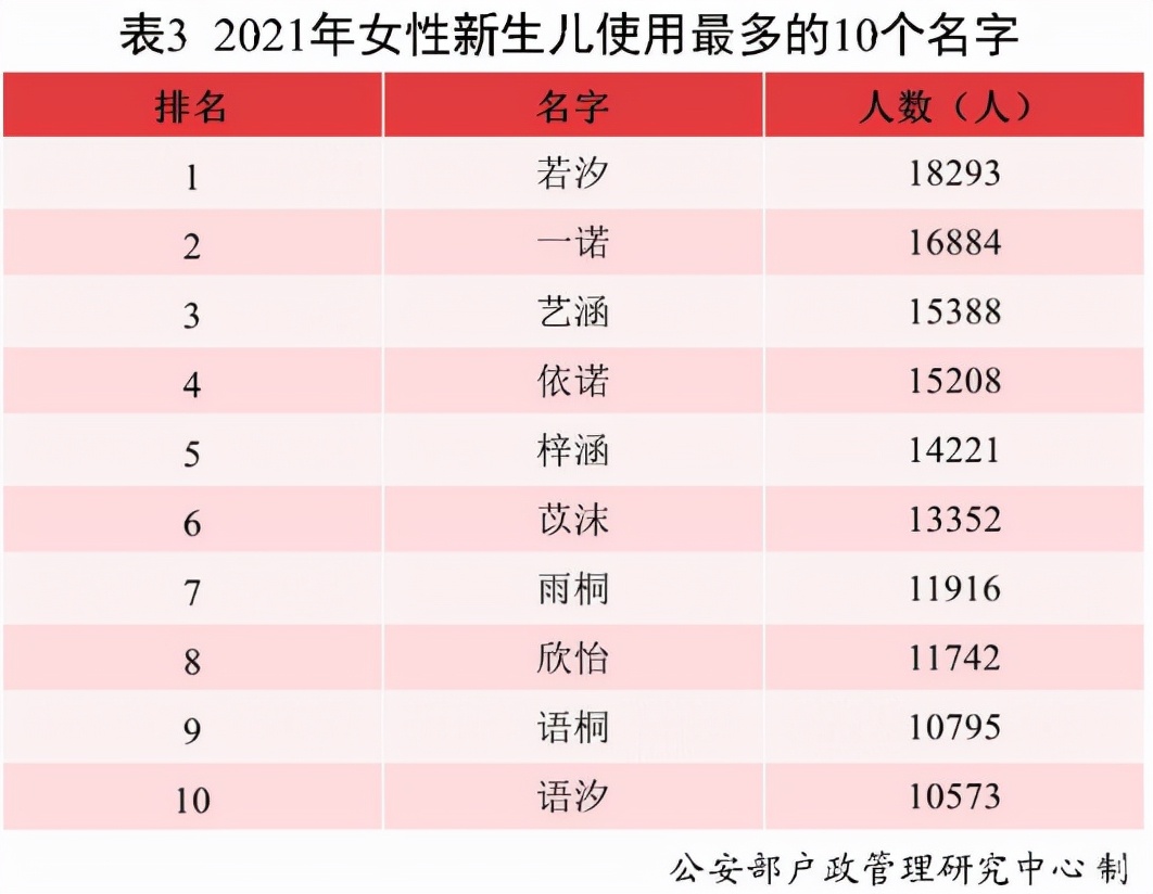 官方公布新一批“爆款”名字，榜首使用率高达2万，老师有点无奈