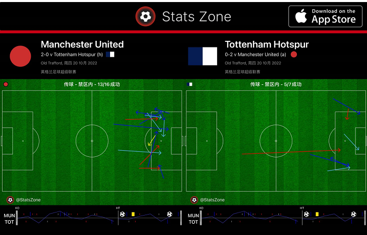 11月曼联射门次数英超最少(孔蒂flag立早了，曼联狂轰28脚射门，没有C罗照样赢热刺)