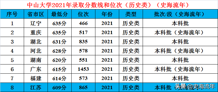 广东中山大学是985还是211（广东中山大学是985还是211要多少分数）-第22张图片-科灵网