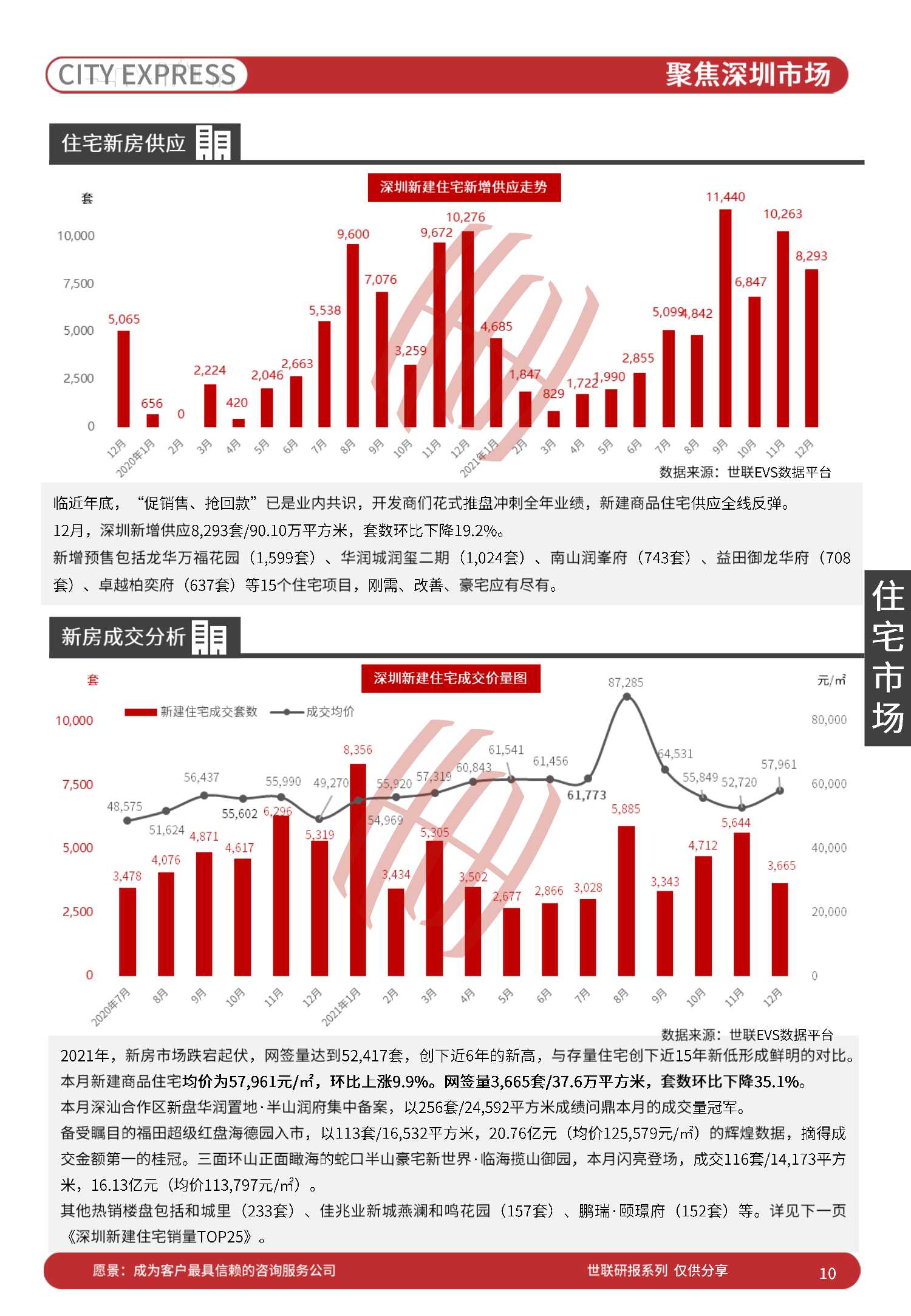 中国房地产市场发展报告之城市快报「深圳」