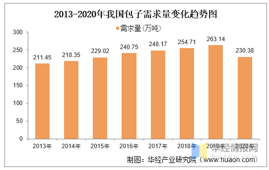 2020年中国包子行业竞争格局分析，未来行业集中度将进一步提升
