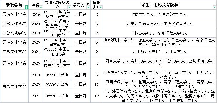 云南民族大学近三年调剂信息汇总！今年要调剂的学生一定要看