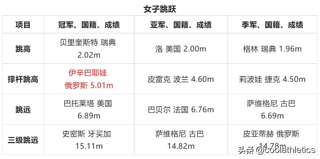 田径比赛包括哪些(世界田径锦标赛大盘点——第十届芬兰赫尔辛基田径世锦赛)