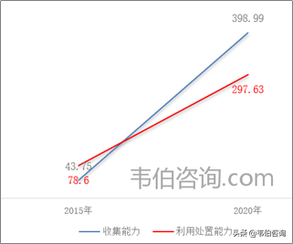 2020-2025年贵州省危险废物产生及处置现状及预测（多图）