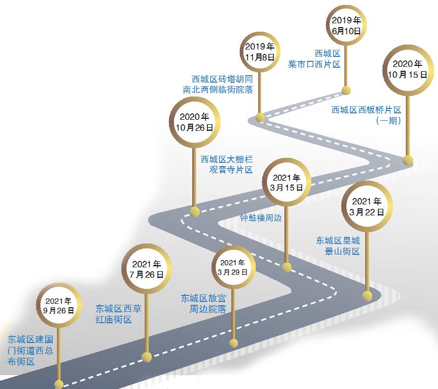 北京老城不能再拆！街区渐进式更新，让老城焕发活力