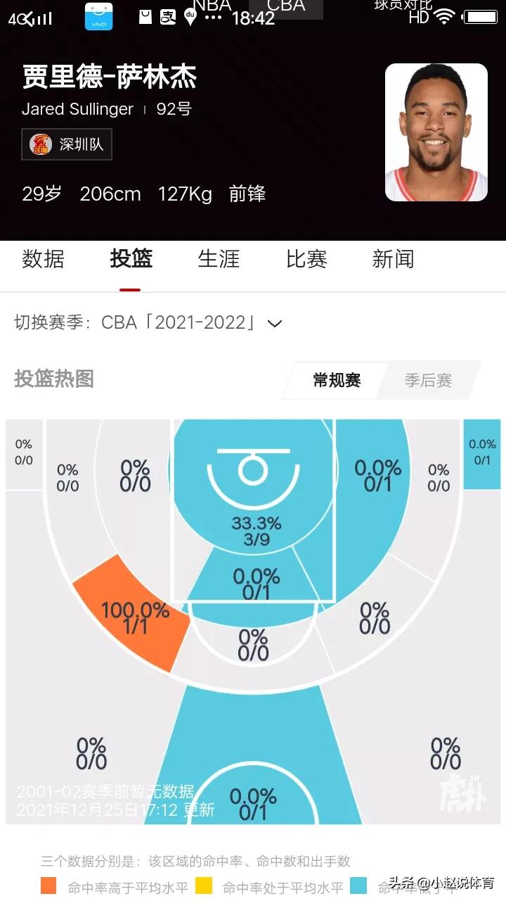 萨林杰为什么不打cba(今年的萨林杰有多离谱？我来告诉你)