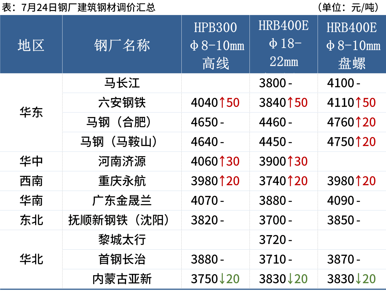 今日唐山钢铁行情价格（唐山钢铁今日最新价格）