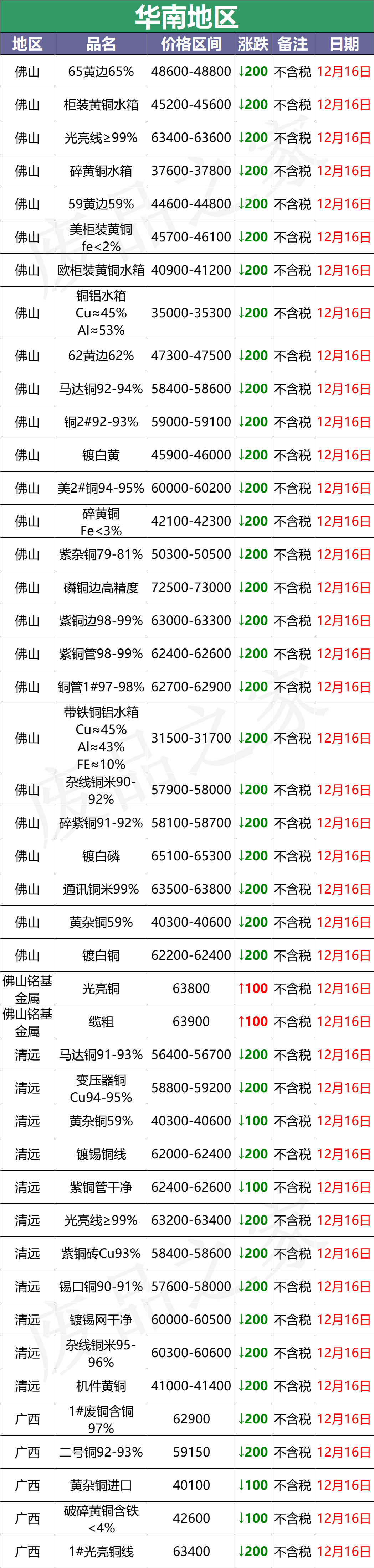 最新12月16日全国铜业厂家采购价格汇总（附价格表）