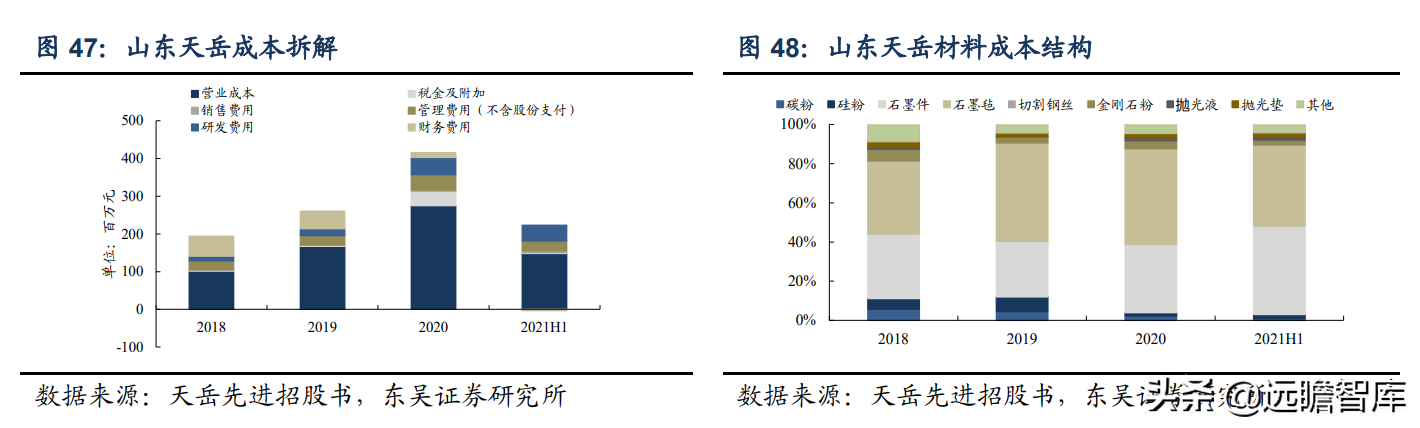 半导体：从 wolfspeed 发展看碳化硅国产化，国产厂商的成长路径