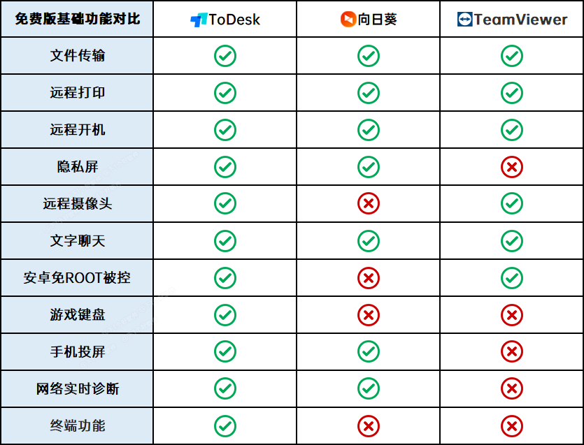 遠(yuǎn)程控制軟件哪個(gè)好用？ToDesk、向日葵、 TeamViewer 超詳細(xì)橫評