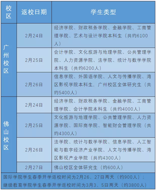 6名学生返校后被判定为密接，华侨大学紧急通知！还有广东多所高校发布返校通知
