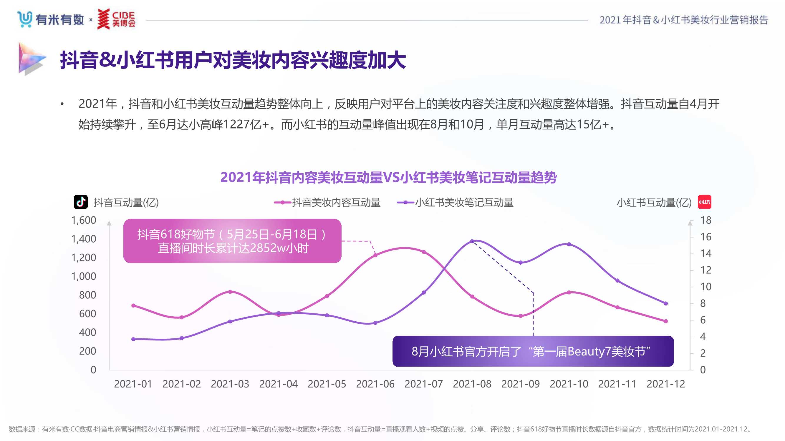 2021年度美妆行业抖音&小红书营销报告（80页）
