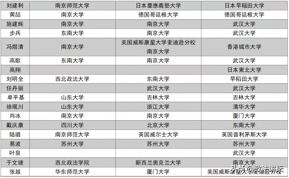 盘点：各大法学院校师资背景（江浙沪篇）