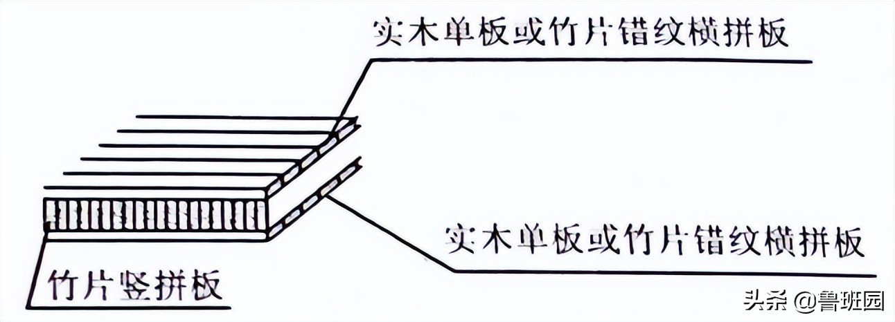 竹集成材和竹重组材结构，是竹家具设计的重要组成