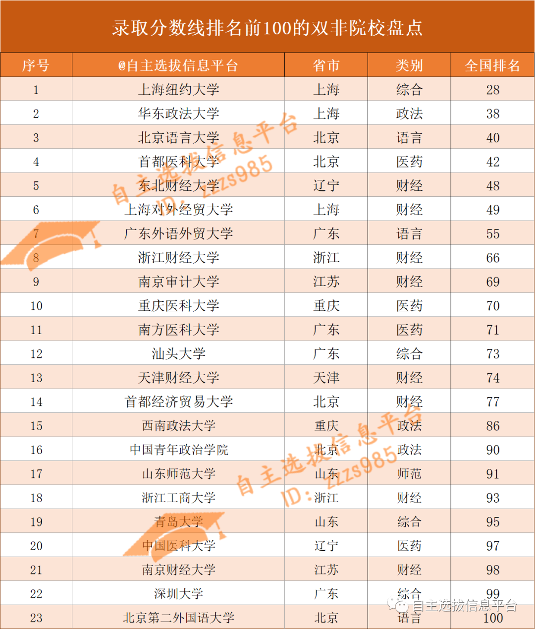 双非，但录取分数线却能进入前100！这23校真的很强
