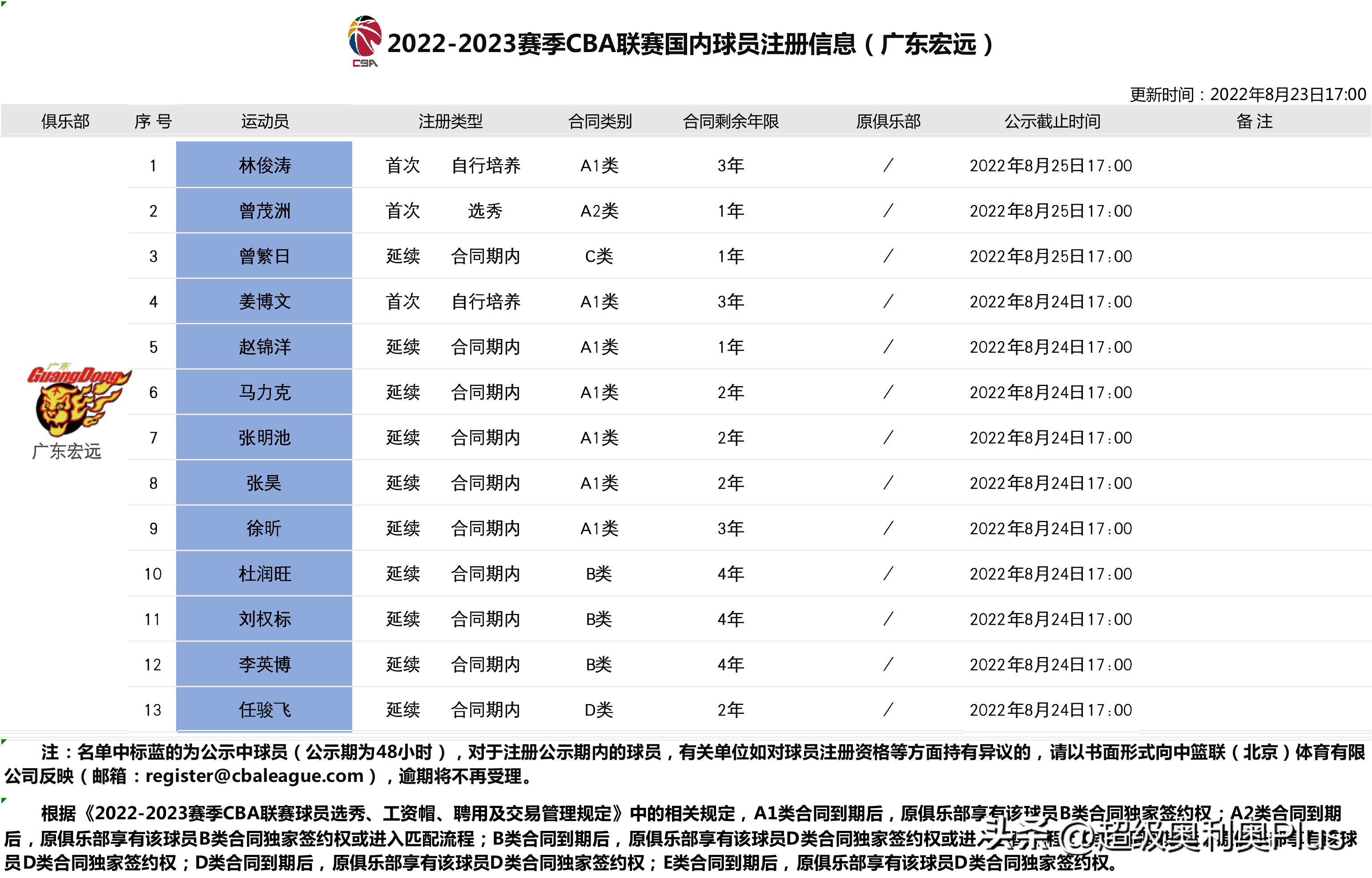 广东队cba球员名单2022（广东队两消息，再注册3名球员曾繁日确认留队，曾茂洲获正式合同）