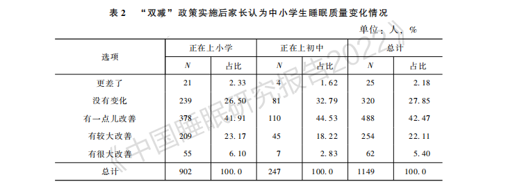中国社科院发布：“双减”实施后中小学生睡眠状况改善显著