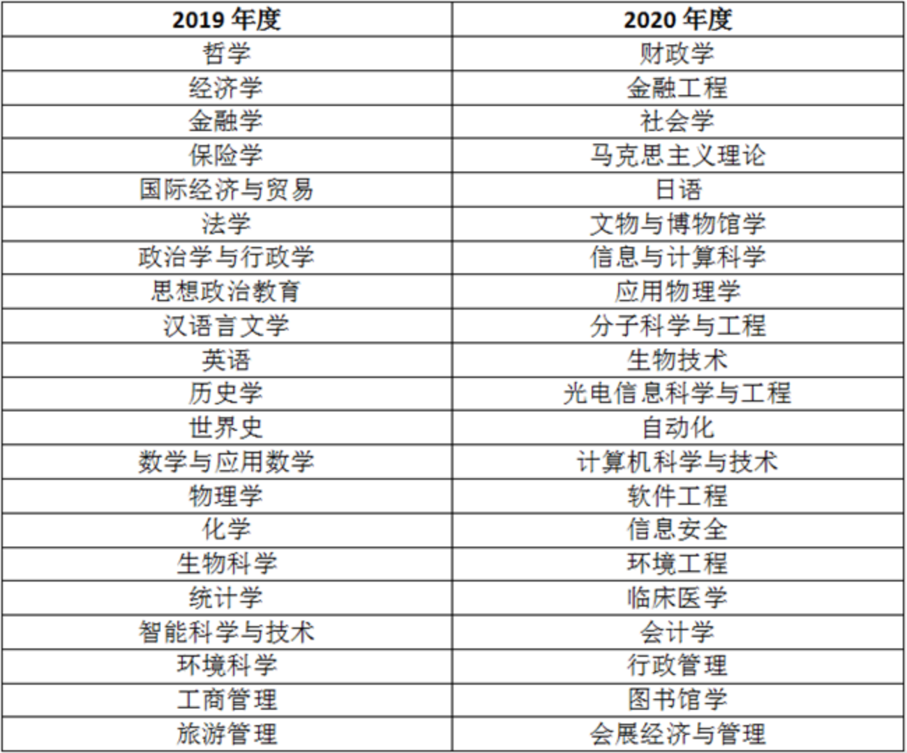 南开大学：进入大学后还有二次选择机会，躲避冷门专业的不错选择