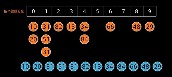 用 Python 實現十大經典排序算法