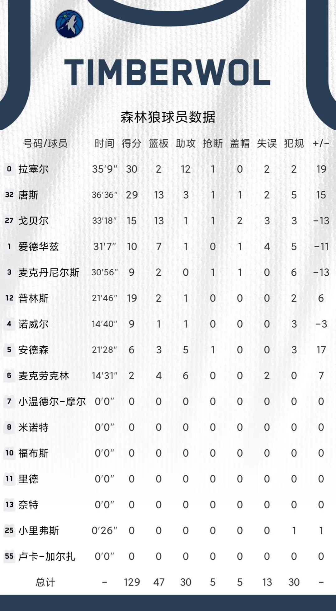 nba中的數據指的是哪些（11月14日NBA綜述和數據）