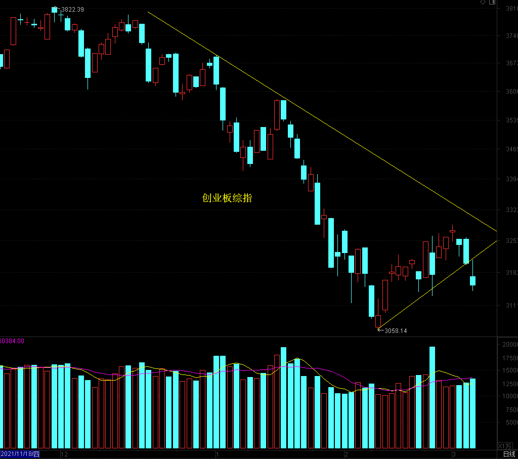 沪指假突破后调整，中低仓位操作为好