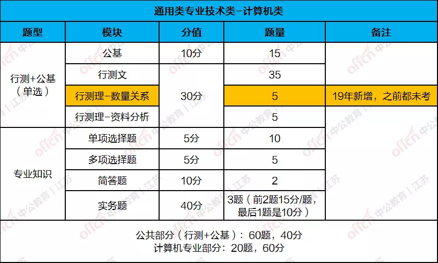 道理我都懂,但是专技岗到底考啥?分值分布一览
