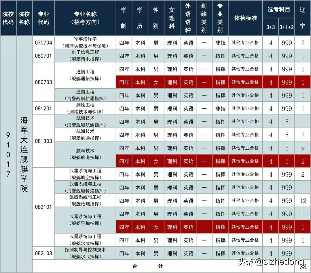 高考报考军校——海军大连舰艇学院