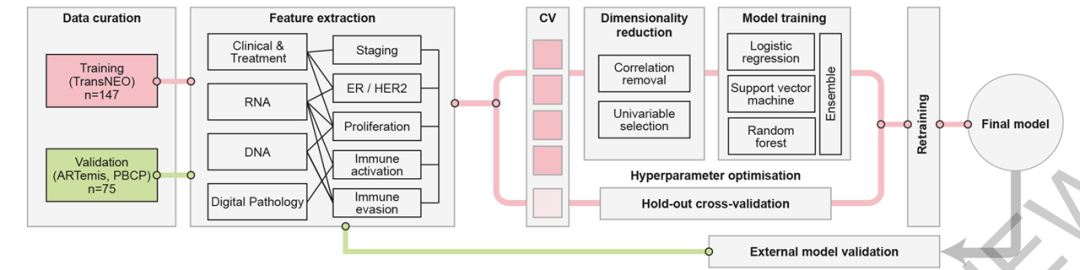 Nature | 机器学习整合多组学多类型数据高效预测肿瘤病人药物反应