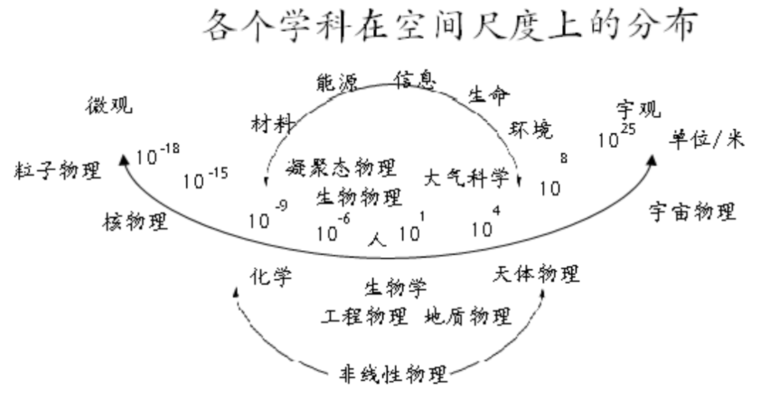 为什么近百年来，物理学似乎一直在停滞不前，没有重大突破了？