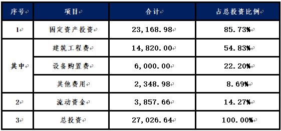 年产3万吨高密度氧化聚乙烯蜡及蜡乳液投资报告-政府汇报简版