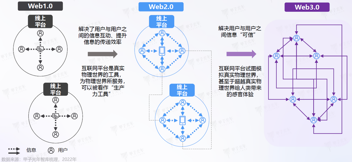 Web3.0概念、发展历程和特征
