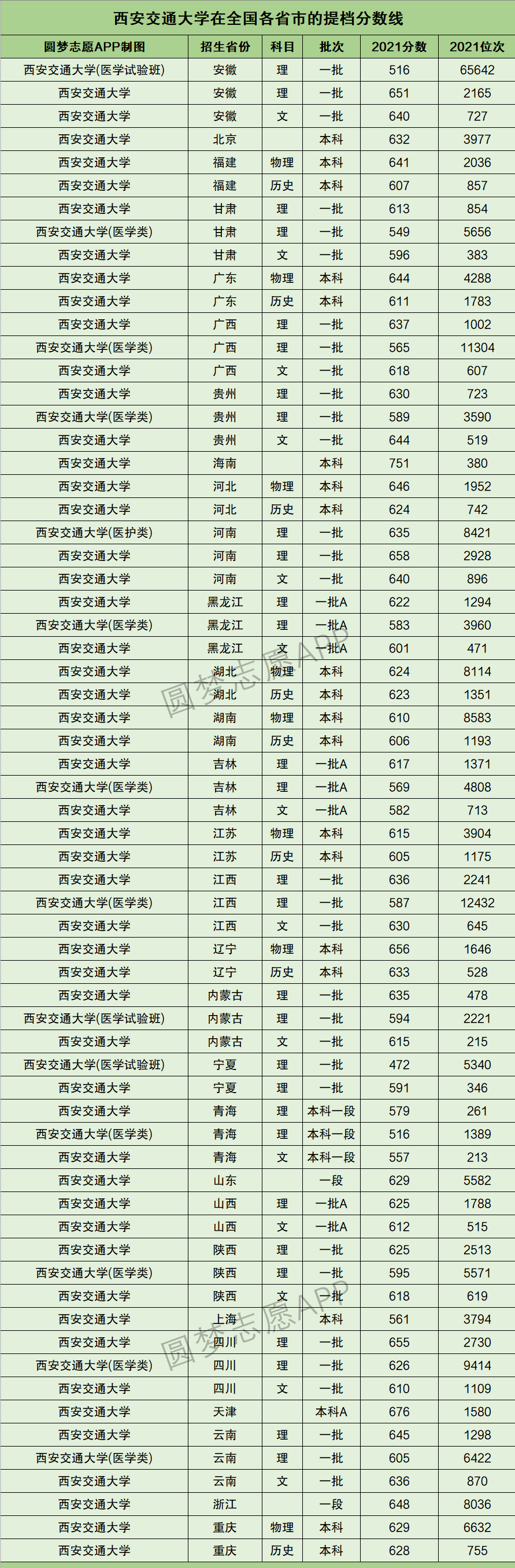 2022年高考参考：西北地区10所211大学近年全国投档分数线