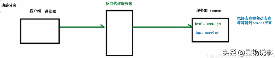 Nginx从入门到放弃01-nginx基础安装篇