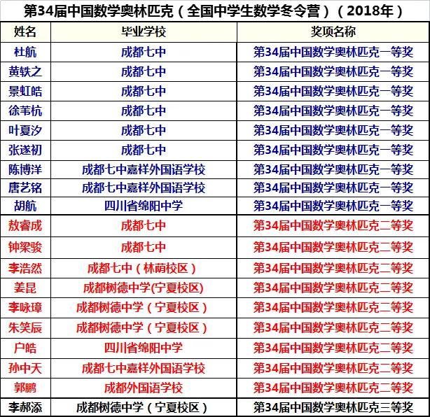 四川足球队历届队员名单(历届全国数学奥林匹克竞赛奖牌名单暨国家集训队成员（四川省）)