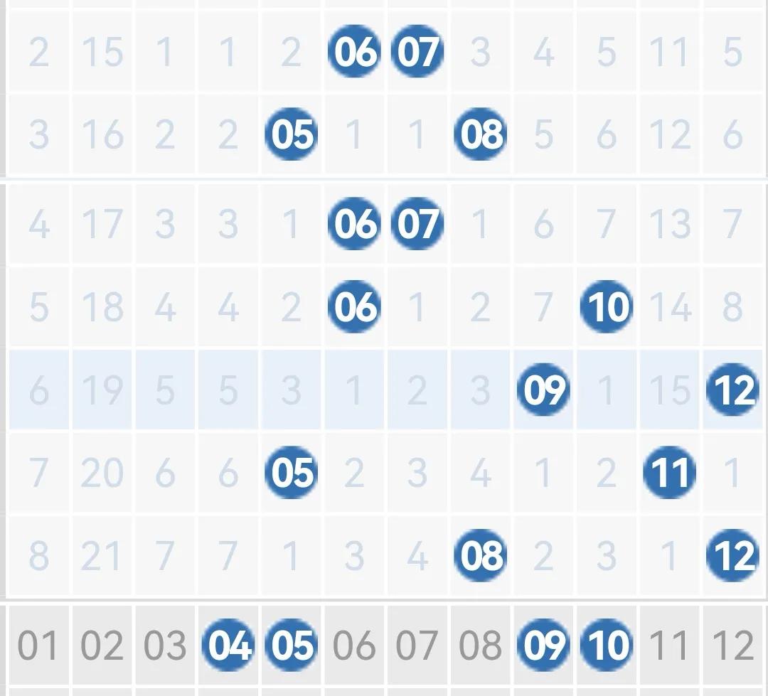 14号球(22041期：本期蓝球05号球和10号球，蓝球胆码10号球)