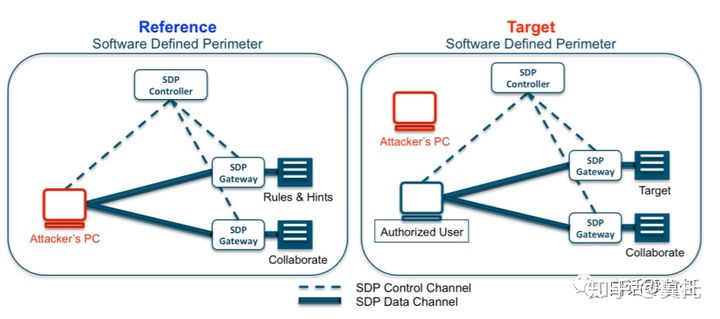 零信任的SDP技术到底有多能打？