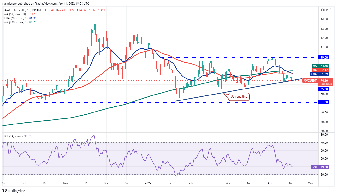 价格分析 4/18：BTC、ETH、BNB、XRP、SOL、ADA、LUNA、DOGE、DOT