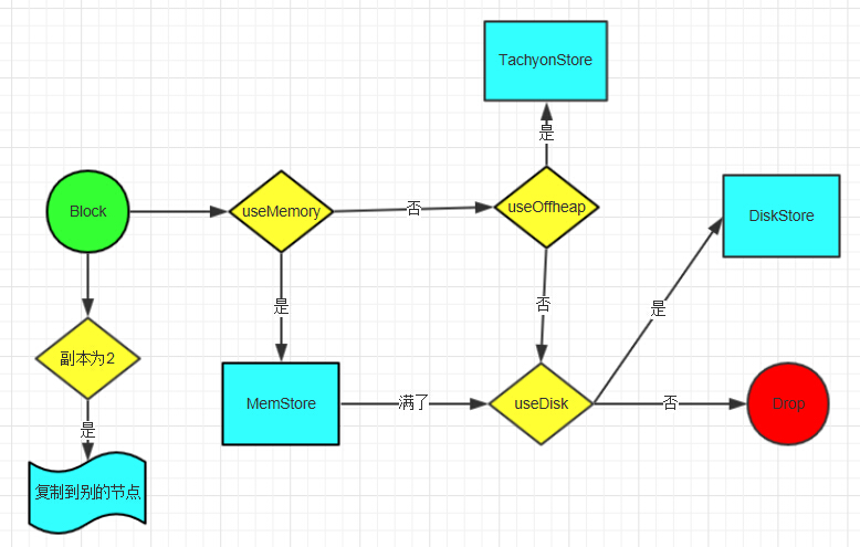 Spark原始码系列（五）分布式缓存