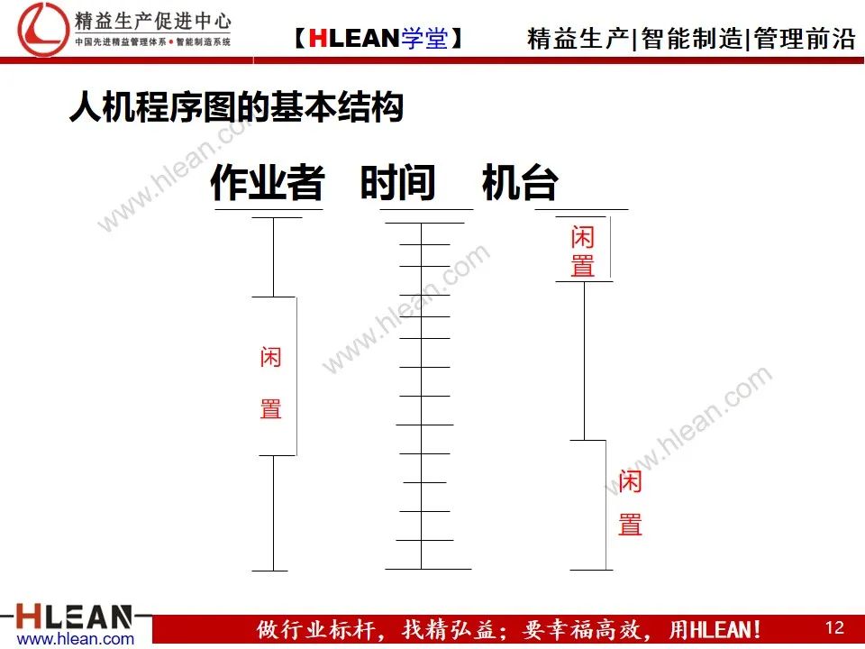 「精益學堂」動作效率的分析與改善