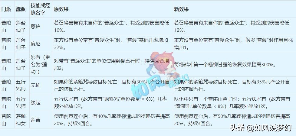 梦幻西游4月大改总结，输出系增加五行属性，咒师普陀成最大赢家